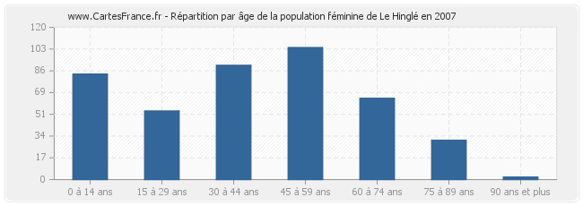 Répartition par âge de la population féminine de Le Hinglé en 2007